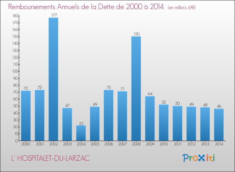 Evolution de l'annuité de la dette pour la commune de L' HOSPITALET-DU-LARZAC de 2000 à 2014 Annuités de la dette pour L' HOSPITALET-DU-LARZAC de 2000 à 2014