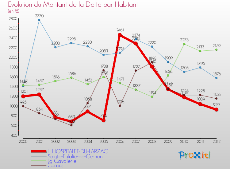 Evolution de la dette par habitant pour la commune de L' HOSPITALET-DU-LARZAC et les communes proches de 2000 à 2012 Comparaison de la dette par habitant pour L' HOSPITALET-DU-LARZAC et les communes voisines de 2000 à 2012