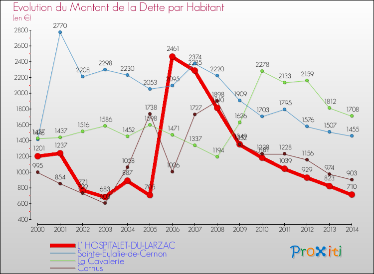 Evolution de la dette par habitant pour la commune de L' HOSPITALET-DU-LARZAC et les communes proches de 2000 à 2014 Comparaison de la dette par habitant pour L' HOSPITALET-DU-LARZAC et les communes voisines de 2000 à 2014