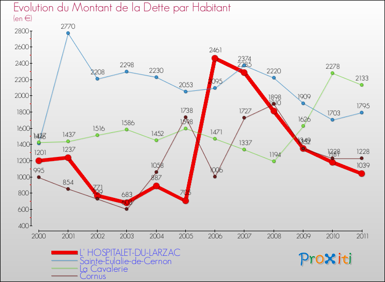 Evolution de la dette par habitant pour la commune de L' HOSPITALET-DU-LARZAC et les communes proches Comparaison de la dette par habitant pour L' HOSPITALET-DU-LARZAC et les communes voisines