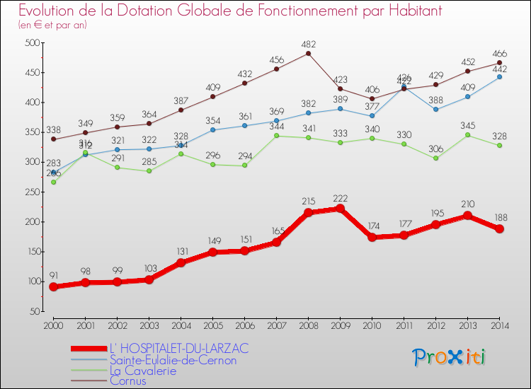 Evolution et montant de la dotation globale de fonctionnement par Habitant pour L' HOSPITALET-DU-LARZAC et les communes proches de 2000 à 2014. Comparaison des dotations globales de fonctionnement par habitant pour L' HOSPITALET-DU-LARZAC et les communes voisines de 2000 à 2014.
