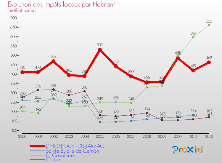 Evolution et montant des impôts locaux par Habitant pour L' HOSPITALET-DU-LARZAC et les communes proches Comparaison des impôts locaux par habitant pour L' HOSPITALET-DU-LARZAC et les communes voisines