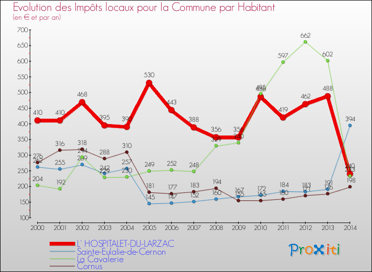 Evolution et montant des impôts locaux par Habitant pour L' HOSPITALET-DU-LARZAC et les communes proches de 2000 à 2014 Comparaison des impôts locaux par habitant pour L' HOSPITALET-DU-LARZAC et les communes voisines de 2000 à 2014