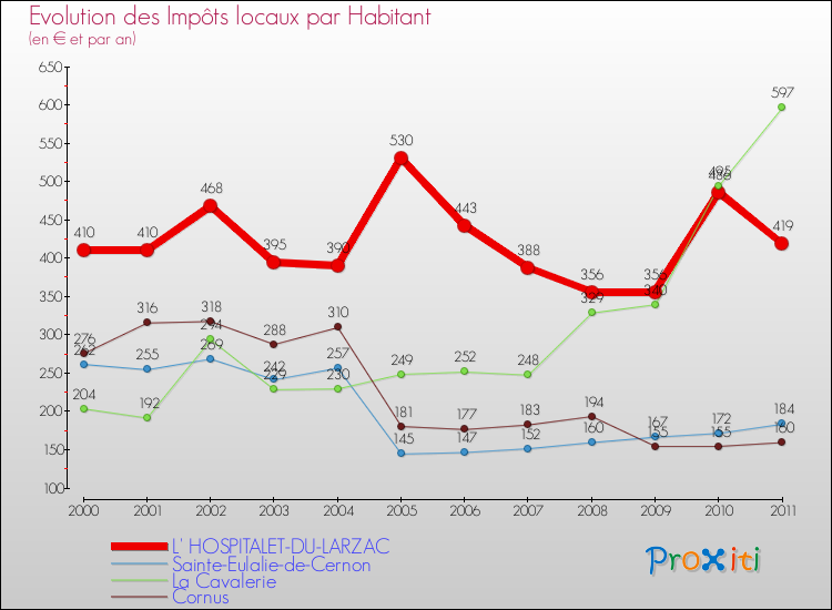 Evolution et montant des impôts locaux par Habitant pour L' HOSPITALET-DU-LARZAC et les communes proches Comparaison des impôts locaux par habitant pour L' HOSPITALET-DU-LARZAC et les communes voisines