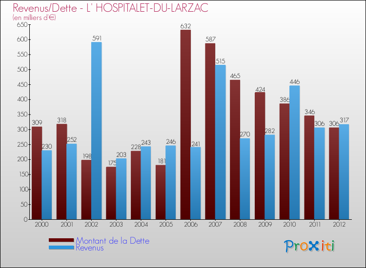 Evolution comparée de la dette et des revenus pour la commune de L' HOSPITALET-DU-LARZAC de 2000 à 2012 Comparaison de la dette et des revenus pour L' HOSPITALET-DU-LARZAC de 2000 à 2012
