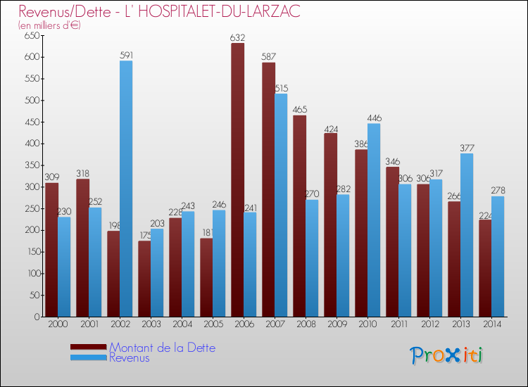 Evolution comparée de la dette et des revenus pour la commune de L' HOSPITALET-DU-LARZAC de 2000 à 2014 Comparaison de la dette et des revenus pour L' HOSPITALET-DU-LARZAC de 2000 à 2014