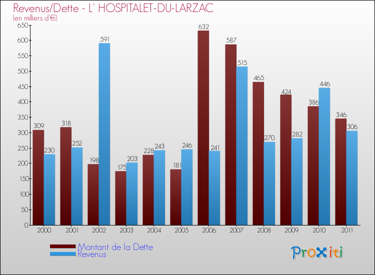 Evolution comparée de la dette et des revenus pour la commune de L' HOSPITALET-DU-LARZAC de 2000 à 2011 Comparaison de la dette et des revenus pour L' HOSPITALET-DU-LARZAC de 2000 à 2011