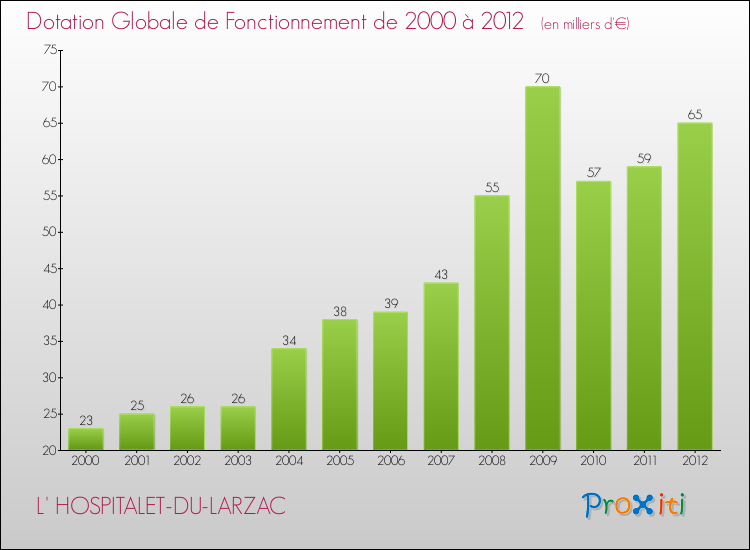 Evolution du montant de la Dotation Globale de Fonctionnement pour la commune de L' HOSPITALET-DU-LARZAC de 2000 à 2012 Evolution du montant de la Dotation Globale de Fonctionnement pour L' HOSPITALET-DU-LARZAC de 2000 à 2012