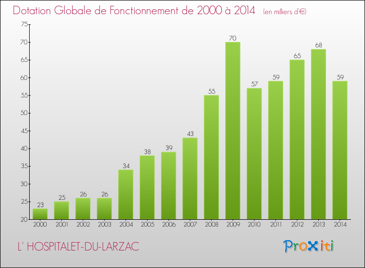 Evolution du montant de la Dotation Globale de Fonctionnement pour la commune de L' HOSPITALET-DU-LARZAC de 2000 à 2014 Evolution du montant de la Dotation Globale de Fonctionnement pour L' HOSPITALET-DU-LARZAC de 2000 à 2014