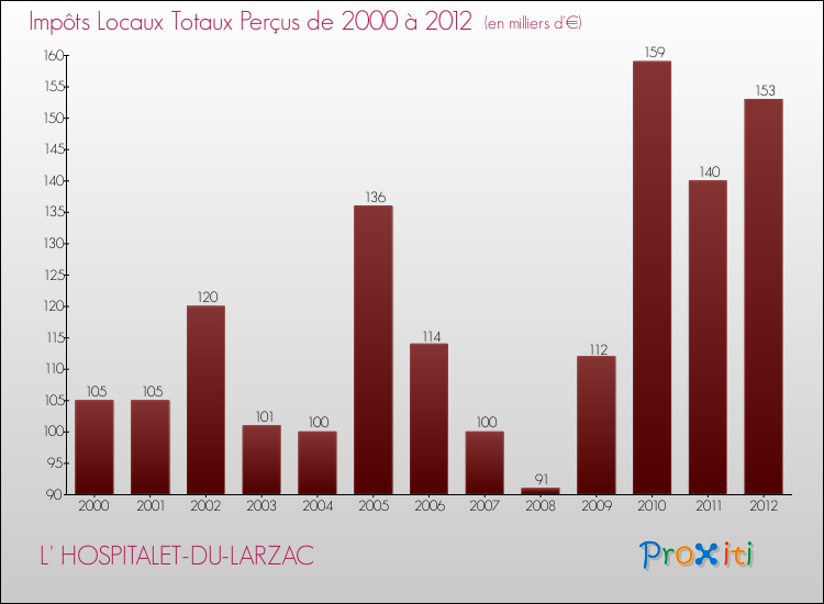Evolution des Impôts Locaux pour la commune de L' HOSPITALET-DU-LARZAC de 2000 à 2012 Evolution des Impôts Locaux pour L' HOSPITALET-DU-LARZAC de 2000 à 2012