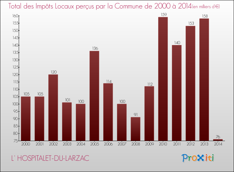 Evolution des Impôts Locaux pour la commune de L' HOSPITALET-DU-LARZAC de 2000 à 2014 Evolution des Impôts Locaux pour L' HOSPITALET-DU-LARZAC de 2000 à 2014