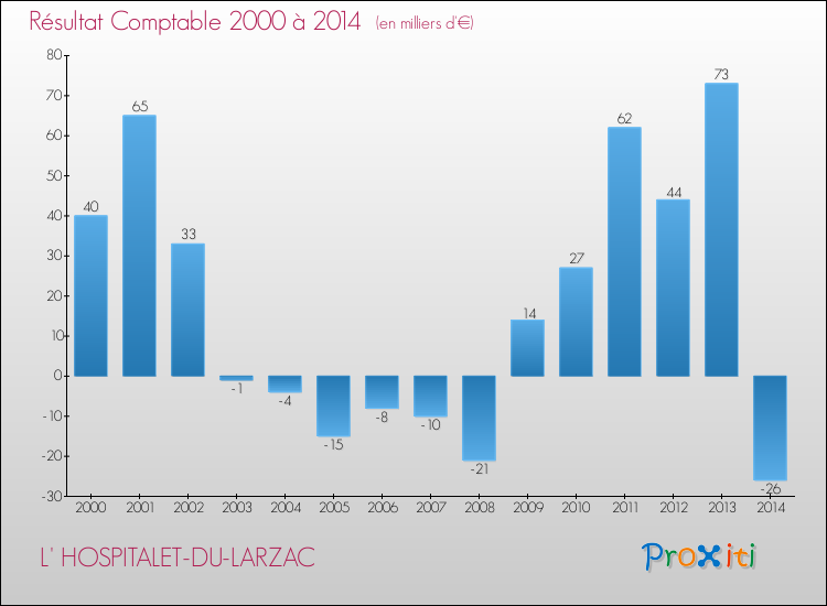 Evolution du résultat comptable pour la commune de L' HOSPITALET-DU-LARZAC de 2000 à 2014 Evolution du résultat comptable pour L' HOSPITALET-DU-LARZAC de 2000 à 2014