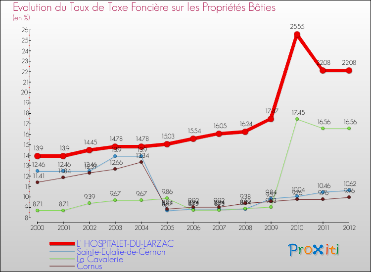 Evolution du taux de la taxe foncière sur le bati pour L' HOSPITALET-DU-LARZAC et les communes proches de 2000 à 2012 Comparaison des taux de taxe foncière sur le bati pour L' HOSPITALET-DU-LARZAC et les communes voisines de 2000 à 2012