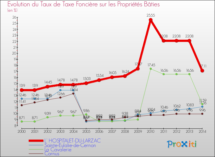 Evolution du taux de la taxe foncière sur le bati pour L' HOSPITALET-DU-LARZAC et les communes proches de 2000 à 2014 Comparaison des taux de taxe foncière sur le bati pour L' HOSPITALET-DU-LARZAC et les communes voisines de 2000 à 2014