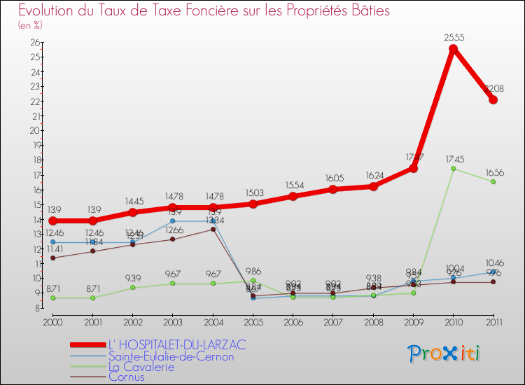 Evolution du taux de la taxe foncière sur le bati pour L' HOSPITALET-DU-LARZAC et les communes proches Comparaison des taux de taxe foncière sur le bati pour L' HOSPITALET-DU-LARZAC et les communes voisines
