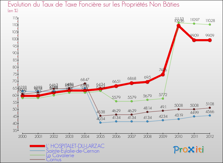 Evolution du taux de la taxe foncière sur les immeubles et terrains non batis pour L' HOSPITALET-DU-LARZAC et les communes proches de 2000 à 2012 Comparaison des taux de la taxe foncière sur les immeubles et terrains non batis pour L' HOSPITALET-DU-LARZAC et les communes voisines de 2000 à 2012