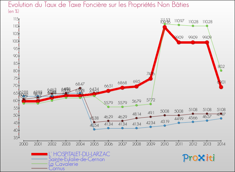 Evolution du taux de la taxe foncière sur les immeubles et terrains non batis pour L' HOSPITALET-DU-LARZAC et les communes proches de 2000 à 2014 Comparaison des taux de la taxe foncière sur les immeubles et terrains non batis pour L' HOSPITALET-DU-LARZAC et les communes voisines de 2000 à 2014