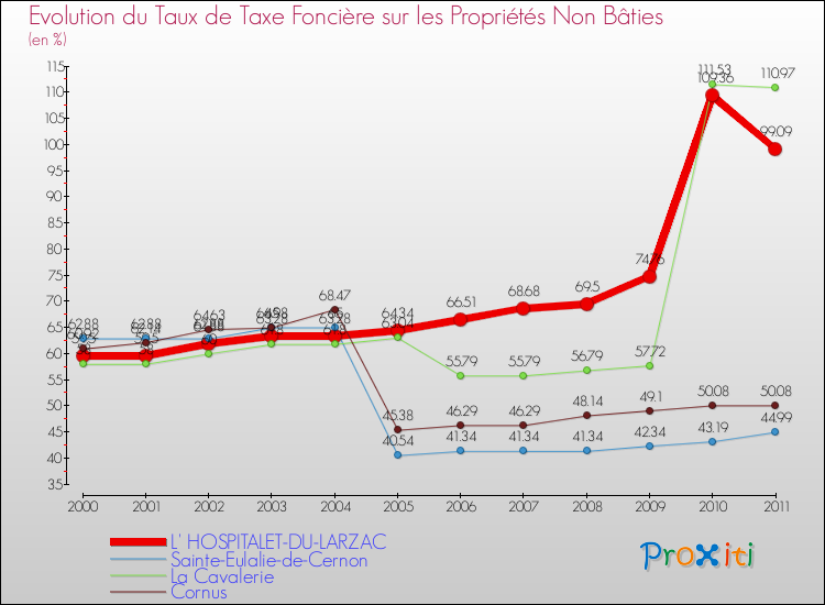 Evolution du taux de la taxe foncière sur les immeubles et terrains non batis pour L' HOSPITALET-DU-LARZAC et les communes proches Comparaison des taux de la taxe foncière sur les immeubles et terrains non batis pour L' HOSPITALET-DU-LARZAC et les communes voisines