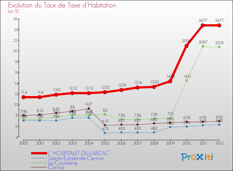 Evolution du taux de la taxe d'habitation pour L' HOSPITALET-DU-LARZAC et les communes proches Comparaison des taux de la taxe d'habitation pour L' HOSPITALET-DU-LARZAC et les communes voisines