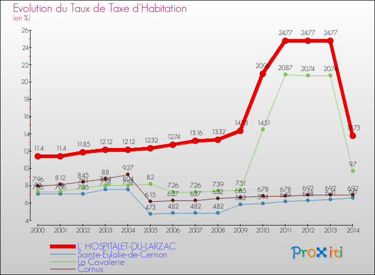 Evolution du taux de la taxe d'habitation pour L' HOSPITALET-DU-LARZAC et les communes proches de 2000 à 2014 Comparaison des taux de la taxe d'habitation pour L' HOSPITALET-DU-LARZAC et les communes voisines de 2000 à 2014