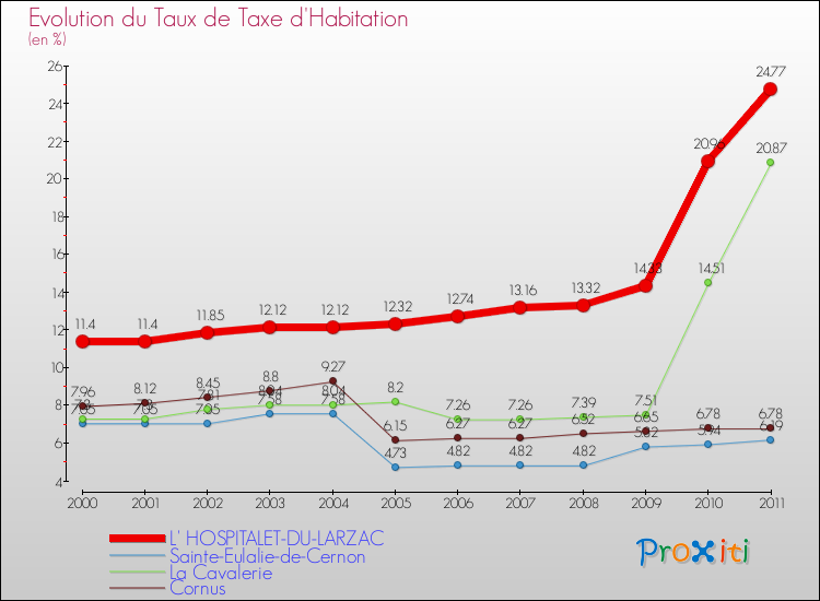Evolution du taux de la taxe d'habitation pour L' HOSPITALET-DU-LARZAC et les communes proches Comparaison des taux de la taxe d'habitation pour L' HOSPITALET-DU-LARZAC et les communes voisines