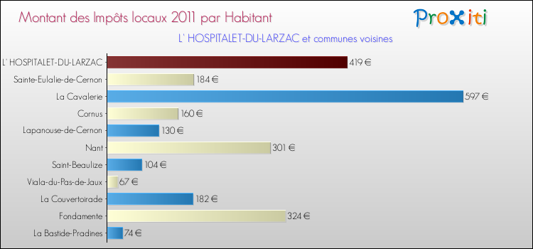 Montant des impôts locaux par Habitant pour L' HOSPITALET-DU-LARZAC et les communes proches Comparaison des impôts locaux par habitant pour L' HOSPITALET-DU-LARZAC et les communes voisines