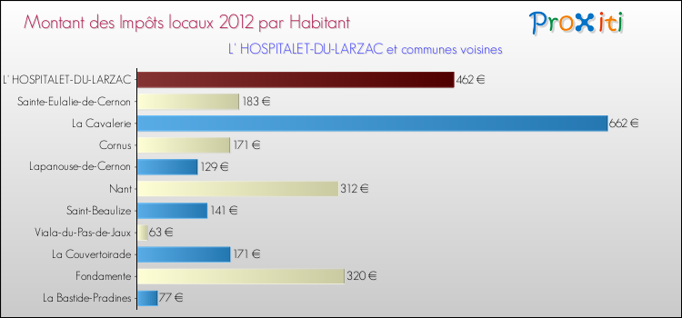 Montant des impôts locaux par Habitant pour L' HOSPITALET-DU-LARZAC et les communes proches Comparaison des impôts locaux par habitant pour L' HOSPITALET-DU-LARZAC et les communes voisines