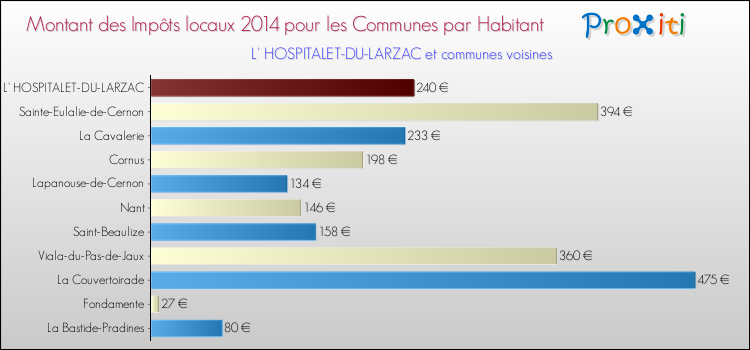 Montant des impôts locaux par Habitant pour L' HOSPITALET-DU-LARZAC et les communes proches en 2014 Comparaison des impôts locaux par habitant pour L' HOSPITALET-DU-LARZAC et les communes voisines en 2014