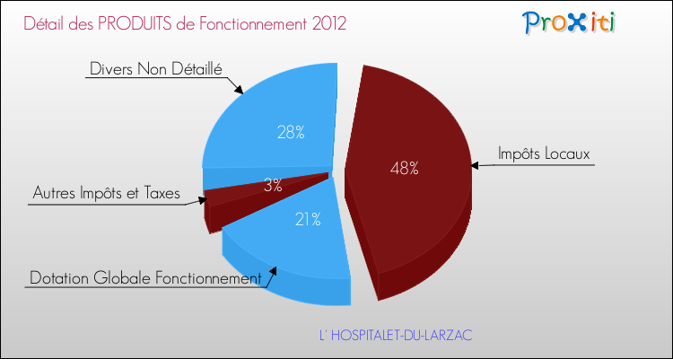 Décomposition du Budget de Fonctionnement 2012 de la commune de L' HOSPITALET-DU-LARZAC Budget de Fonctionnement 2012 pour la commune de L' HOSPITALET-DU-LARZAC