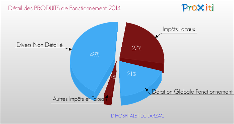 Décomposition du Budget de Fonctionnement 2014 de la commune de L' HOSPITALET-DU-LARZAC Budget de Fonctionnement 2014 pour la commune de L' HOSPITALET-DU-LARZAC