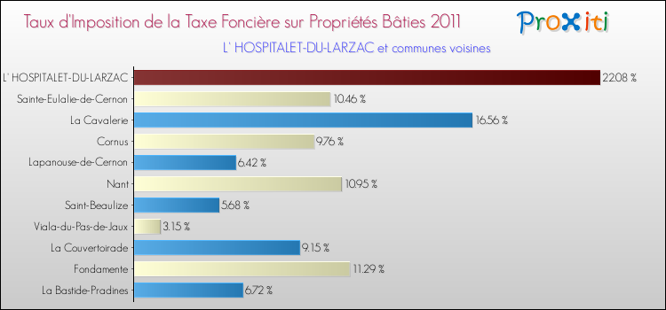 Taux d'imposition de la taxe foncière sur le bati 2011 pour L' HOSPITALET-DU-LARZAC et les communes proches Comparaison des taux d'imposition de la taxe foncière sur le bati 2011 pour L' HOSPITALET-DU-LARZAC et les communes voisines