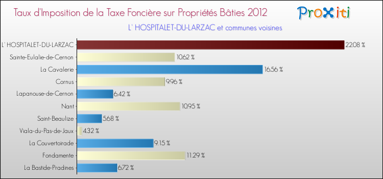 Taux d'imposition de la taxe foncière sur le bati 2012 pour L' HOSPITALET-DU-LARZAC et les communes proches Comparaison des taux d'imposition de la taxe foncière sur le bati 2012 pour L' HOSPITALET-DU-LARZAC et les communes voisines