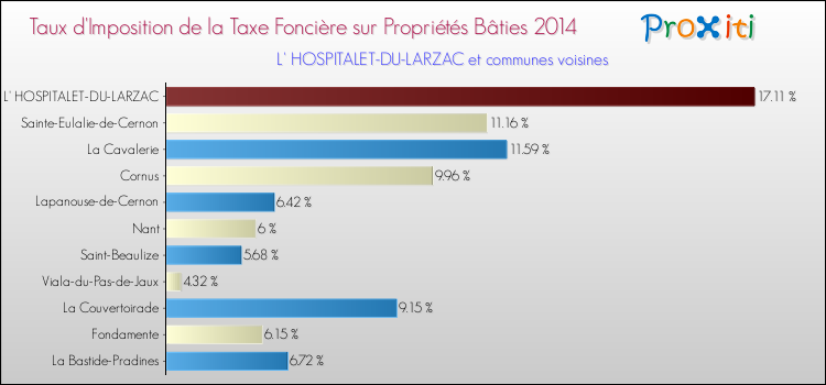 Taux d'imposition de la taxe foncière sur le bati 2014 pour L' HOSPITALET-DU-LARZAC et les communes proches Comparaison des taux d'imposition de la taxe foncière sur le bati 2014 pour L' HOSPITALET-DU-LARZAC et les communes voisines