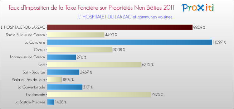 Taux d'imposition de la taxe foncière sur les immeubles et terrains non batis 2011 pour L' HOSPITALET-DU-LARZAC et les communes proches Comparaison des taux d'imposition de la taxe foncière sur les immeubles et terrains non batis 2011 pour L' HOSPITALET-DU-LARZAC et les communes voisines