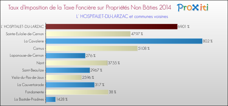Taux d'imposition de la taxe foncière sur les immeubles et terrains non batis 2014 pour L' HOSPITALET-DU-LARZAC et les communes proches Comparaison des taux d'imposition de la taxe foncière sur les immeubles et terrains non batis 2014 pour L' HOSPITALET-DU-LARZAC et les communes voisines