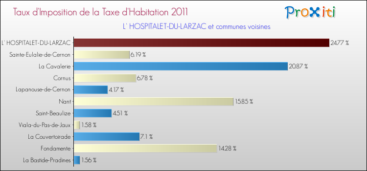 Taux d'imposition de la taxe d'habitation 2011 pour L' HOSPITALET-DU-LARZAC et les communes proches Comparaison des taux d'imposition de la taxe d'habitation 2011 pour L' HOSPITALET-DU-LARZAC et les communes voisines