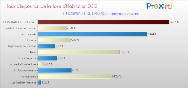 Taux d'imposition de la taxe d'habitation 2012 pour L' HOSPITALET-DU-LARZAC et les communes proches Comparaison des taux d'imposition de la taxe d'habitation 2012 pour L' HOSPITALET-DU-LARZAC et les communes voisines