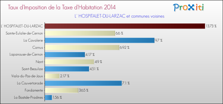 Taux d'imposition de la taxe d'habitation 2014 pour L' HOSPITALET-DU-LARZAC et les communes proches Comparaison des taux d'imposition de la taxe d'habitation 2014 pour L' HOSPITALET-DU-LARZAC et les communes voisines