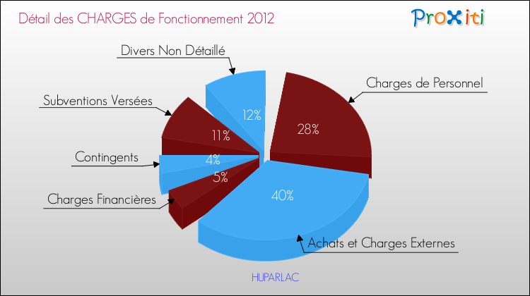 Décomposition des Charges de Fonctionnement 2012 de la commune de HUPARLAC Charges de Fonctionnement 2012 pour la commune de HUPARLAC
