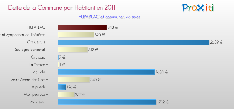 Dette par habitant de la commune en 2011 pour HUPARLAC et les communes proches Comparaison de la dette par habitant de la commune en 2011 pour HUPARLAC et les communes voisines