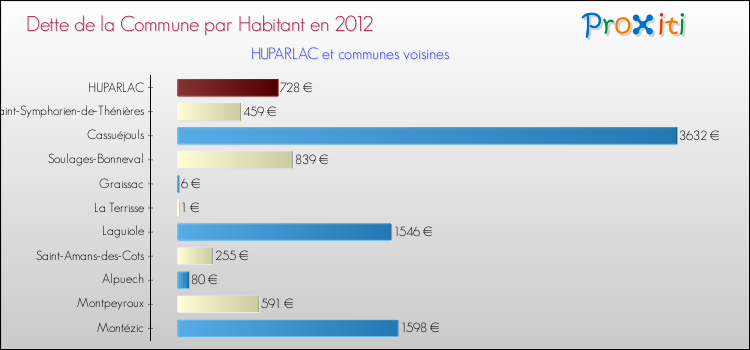 Dette par habitant de la commune en 2012 pour HUPARLAC et les communes proches Comparaison de la dette par habitant de la commune en 2012 pour HUPARLAC et les communes voisines