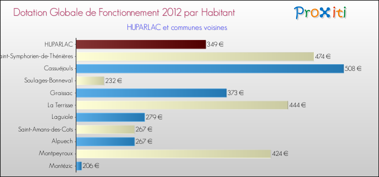 Montant des dotations globales de fonctionnement DGF par Habitant pour HUPARLAC et les communes proches Comparaison des des dotations globales de fonctionnement DGF par habitant pour HUPARLAC et les communes voisines