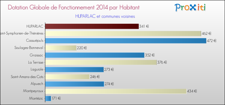 Montant des dotations globales de fonctionnement DGF par Habitant pour HUPARLAC et les communes proches en 2014. Comparaison des des dotations globales de fonctionnement DGF par habitant pour HUPARLAC et les communes voisines en 2014.