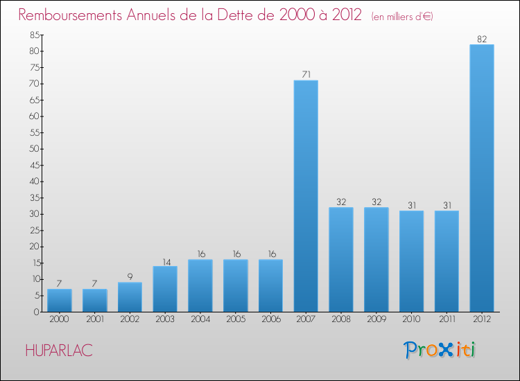 Evolution de l'annuité de la dette pour la commune de HUPARLAC de 2000 à 2012 Annuités de la dette pour HUPARLAC de 2000 à 2012