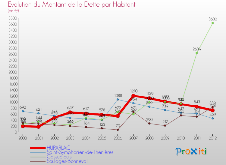 Evolution de la dette par habitant pour la commune de HUPARLAC et les communes proches de 2000 à 2012 Comparaison de la dette par habitant pour HUPARLAC et les communes voisines de 2000 à 2012