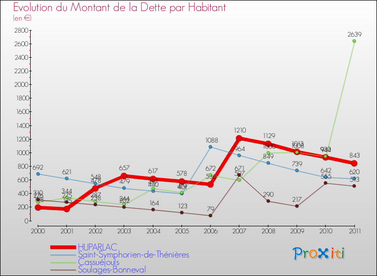 Evolution de la dette par habitant pour la commune de HUPARLAC et les communes proches Comparaison de la dette par habitant pour HUPARLAC et les communes voisines