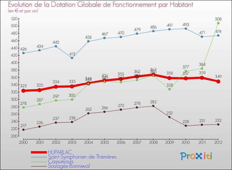 Evolution et montant de la dotation globale de fonctionnement par Habitant pour HUPARLAC et les communes proches Comparaison des dotations globales de fonctionnement par habitant pour HUPARLAC et les communes voisines