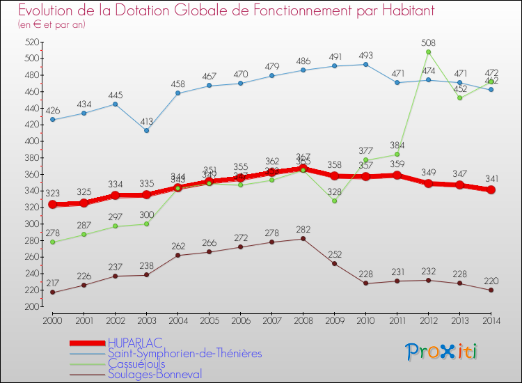 Evolution et montant de la dotation globale de fonctionnement par Habitant pour HUPARLAC et les communes proches de 2000 à 2014. Comparaison des dotations globales de fonctionnement par habitant pour HUPARLAC et les communes voisines de 2000 à 2014.