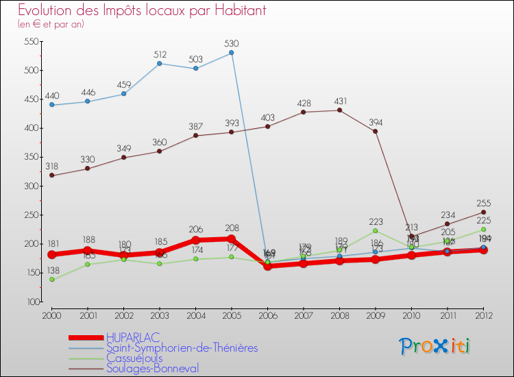 Evolution et montant des impôts locaux par Habitant pour HUPARLAC et les communes proches Comparaison des impôts locaux par habitant pour HUPARLAC et les communes voisines