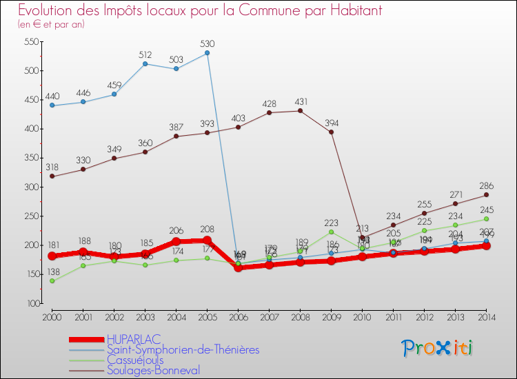 Evolution et montant des impôts locaux par Habitant pour HUPARLAC et les communes proches de 2000 à 2014 Comparaison des impôts locaux par habitant pour HUPARLAC et les communes voisines de 2000 à 2014
